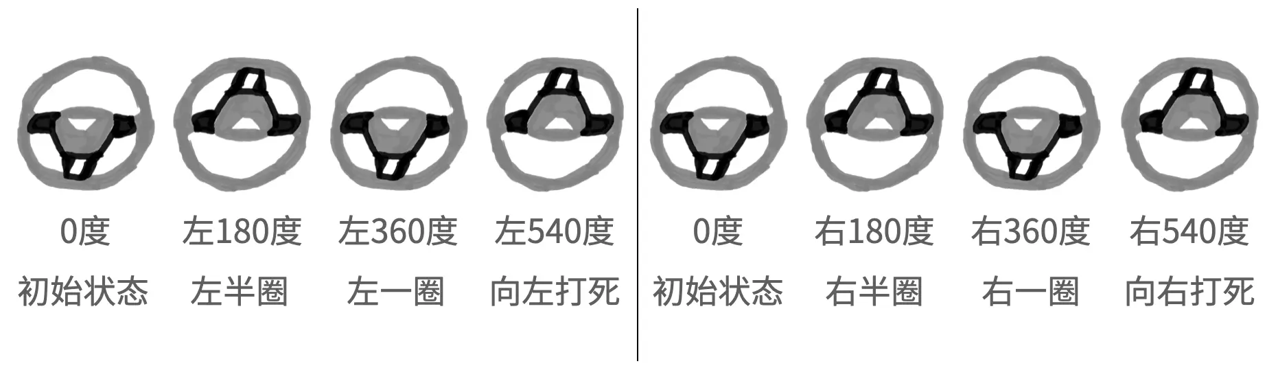 捷达va3自动挡方向盘不同圈数的图片